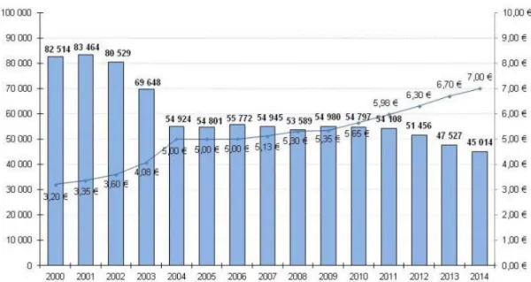 Figure  2  :  Evolution  des  ventes  de  tabac  et  prix  annuel  moyen  du  paquet  de  cigarettes entre 2000 et 2014 en France