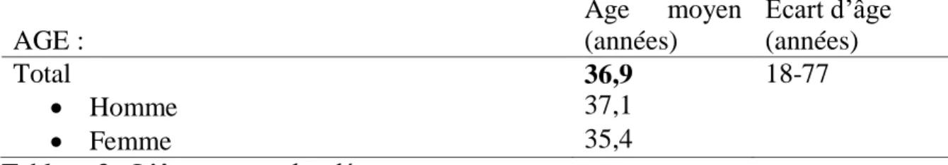Tableau 2 : L’âge moyen des détenus 