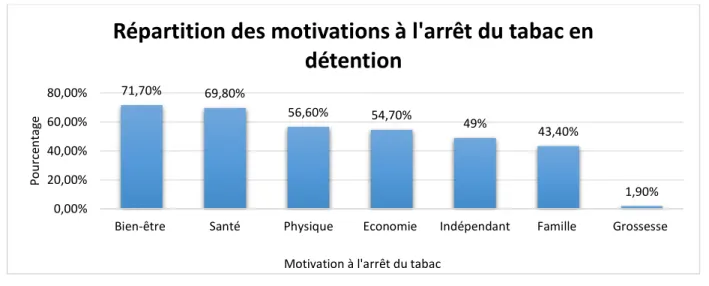 Figure 6 : Répartition des motivations à l’arrêt du tabac en détention 