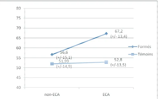 Figure  1 :  Scores  sur  100  en  fonction  du  statut  ECA  /  non  ECA  et  Médecins  Formés  /  Témoins 
