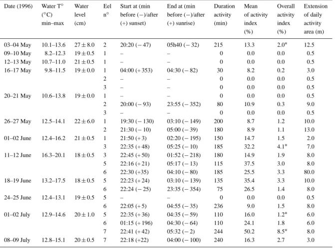 Table 2. Characteristics of 24 h cycles of activity of radio-tagged eels in the Awirs stream in spring-summer 1996