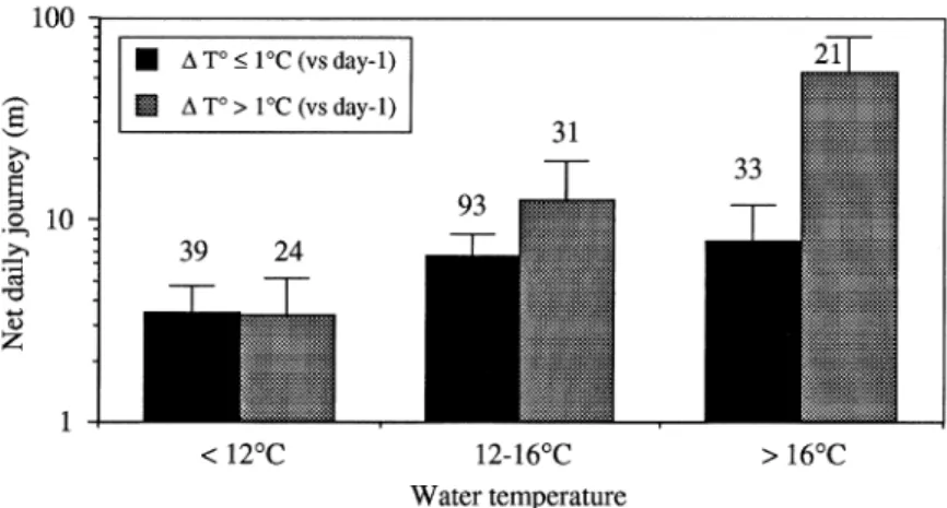 Figure 4. Mobility of radio-tagged eel in the Awirs stream depending on ambient water temperature (T ◦ ) and temperature variation between consecutive days (1T ◦ d–d − 1 )