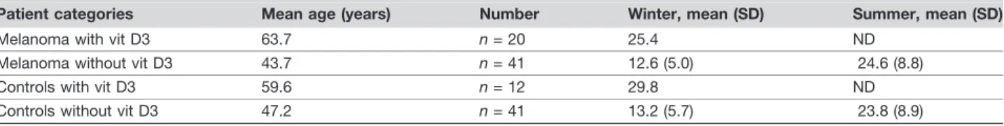 Figure 1 Winter and summer vitamin D levels in melanoma patients and healthy controls.