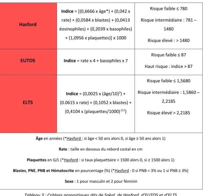 Tableau 3 : Critères pronostiques dits de Sokal, de Hasford, d’EUTOS et d’ELTS  