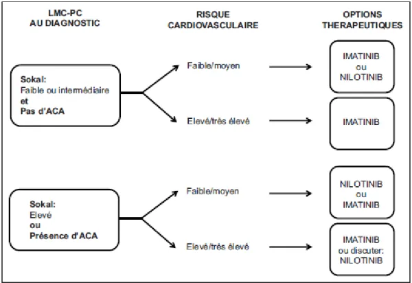 Figure 20 : Représentation schématique des options thérapeutiques selon les caractéristiques de la  LMC-PC au diagnostic et du risque cardiovasculaire (87) 