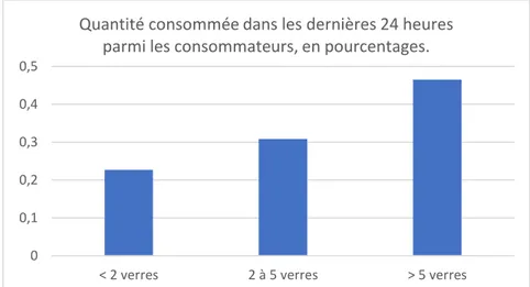 Figure VI : Quantité consommée dans les dernières 24 heures parmi les consommateurs récents, en  pourcentages