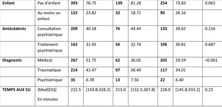 Tableau II :  Répartition des API des dernières 24 heures selon les paramètres étudiés.