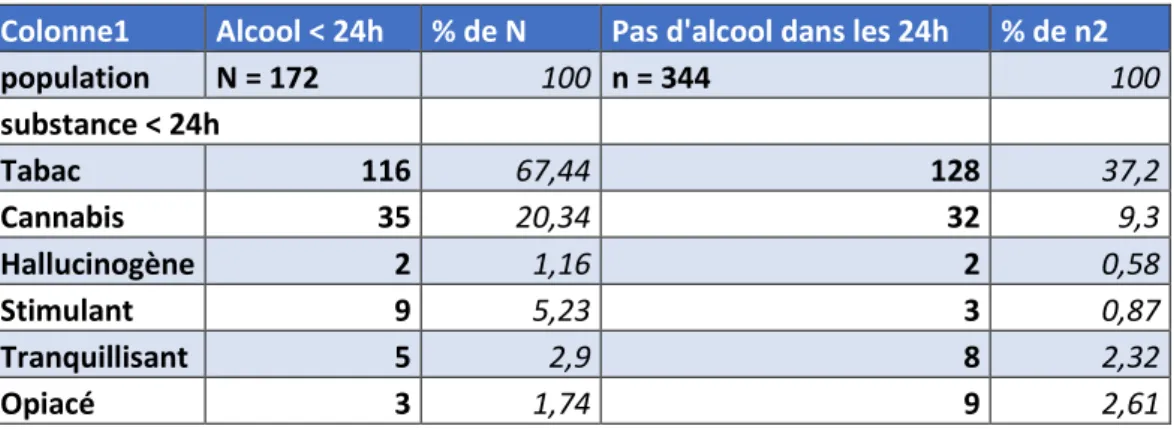 Tableau VIII : Consommation des différentes substances des dernières 24h en fonction de la  consommation d’alcool des dernières 24h