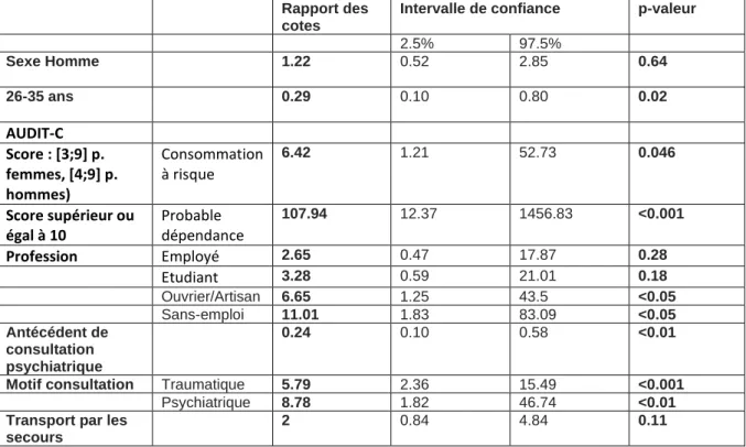 Tableau XI : Facteurs associés à l’alcoolisation massive (&gt; 5 verres) parmi la totalité de l’échantillon