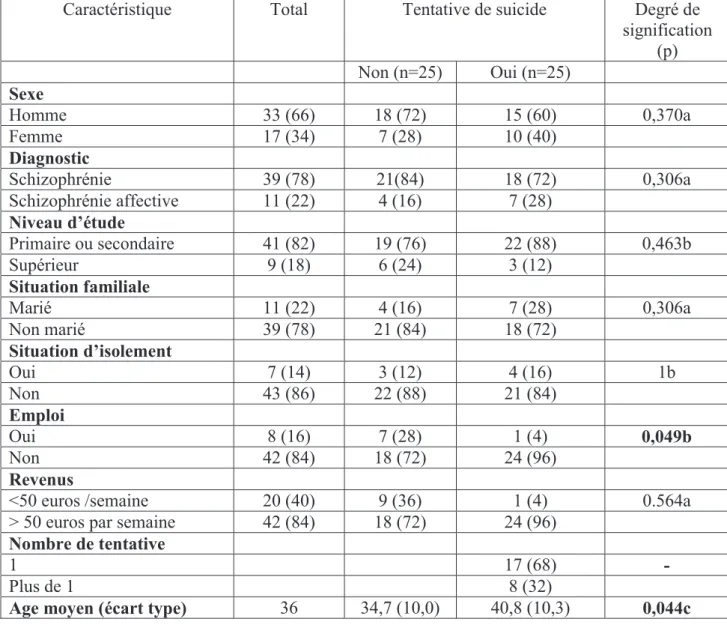 Tableau 1 : Caractéristiques des patients en fonction de l’existence d’une tentative de suicide  (n=50) 