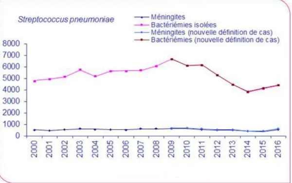 Figure  2 :Evolution  de  l’incidence  des  bactériémies  isolées  et  des  méningites  observée  au  sein  du  réseau, 2000 à 2016, Epibac, France métropolitaine