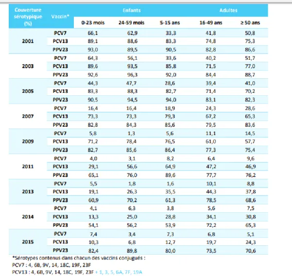 Figure 5 : Évolution de la couverture sérotypique (%) des vaccins conjugués 7-valent (VPC7) et 13-valent (VPC13),  et  du  vaccin  polyosidique  23-valent  (VPP23)  en  fonction  de  l’âge  dans  les  infections  invasives  (méningites  et  bactériémies) e