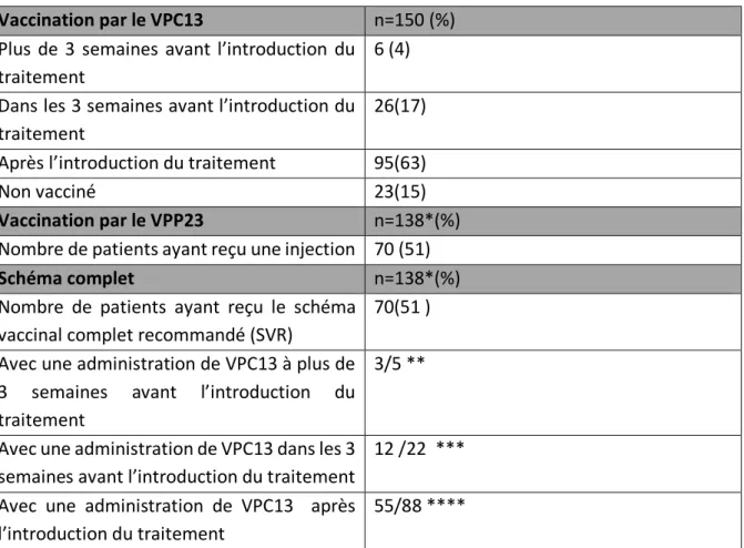 Tableau 3 : Couverture vaccinale par le VPC13, le VPP23 et schéma complet. 
