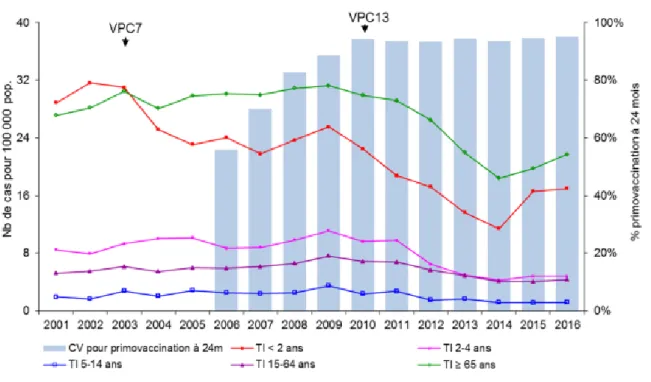 Figure 1 :Evolution du taux d’incidence des infections invasives à pneumocoques selon l’âge et de la couverture  vaccinale à 24 mois, France métropolitaine, 1998-2016 (2)