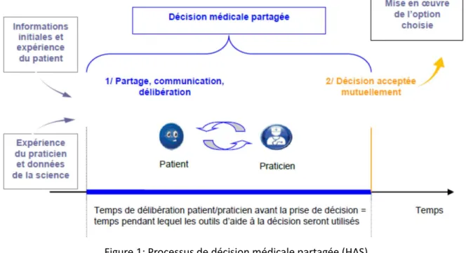 Figure 1: Processus de décision médicale partagée (HAS) 