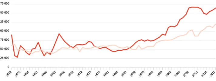 Figure 1. Migration Balance in Belgium: 1948-2017 