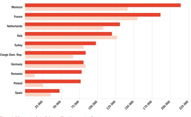 Figure 2. Migrant stocks in Belgium: Top 10 countries of origin
