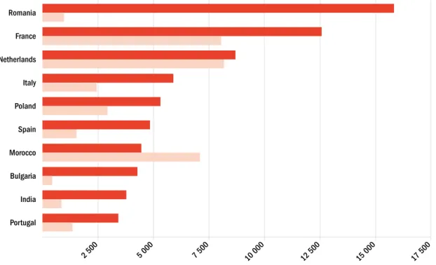 Figure 3. Migrant flows of foreigners in Belgium: Top 10 countries of origin  Source: Statbel (Direction générale Statistique - Statistics Belgium) and authors’ calculations.