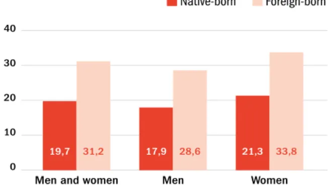 Figure 5. Over-qualification rates among 15-64-year-olds,  by place of birth and gender, 2012-13