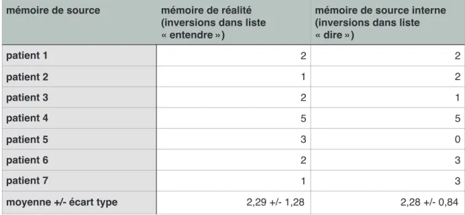 Tableau 11: Détails du type de mémoire de source mémoire de source mémoire de réalité 