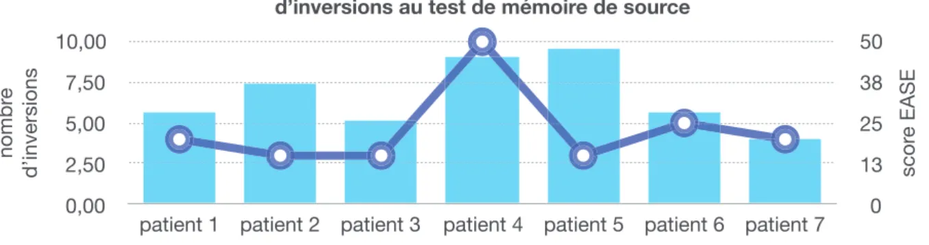 Graphique 4: comparaison entre score EASE total actuel et le nombre  d’inversions au test de mémoire de source