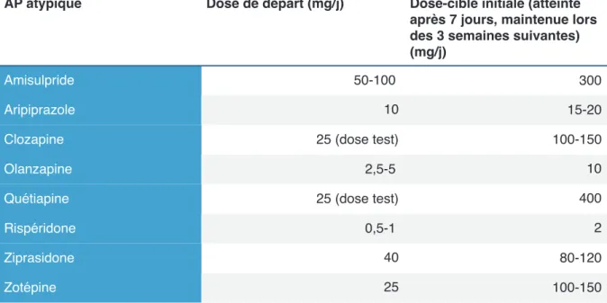 Tableau 6: Les doses recommandées d’AP atypiques dans le PEP (Lambert et Al. 2003) AP atypique Dose de départ (mg/j) Dose-cible initiale (atteinte 