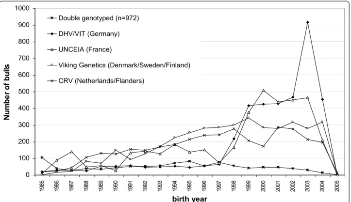 Figure 1 Distribution of joint EuroGenomics reference bulls across birth years (n = 15966).