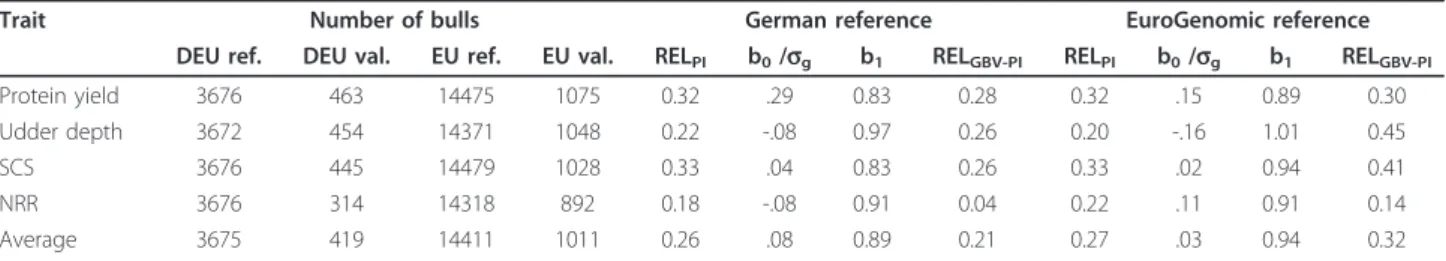 Table 3 Validation of parent index (PI) and genomic breeding values (GBV) using Dutch/Flemish (NDL_ref) and EuroGenomic (EU_ref) reference populations