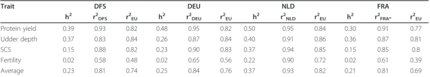 Table 7 Realized and (expected) increases in reliability of genomic predictions when going from national to using EuroGenomics reference population