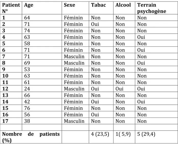 Tableau I : Tableau de données des patients atteints de lichen plan. 