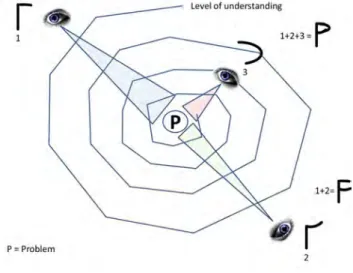 Figure 1: The hermeneutical spiral.