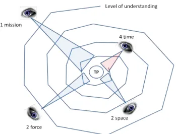 Figure 2: example hermeneutical spiral of  MDMP. 13