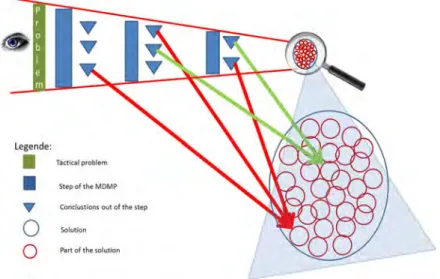 Figure 3: Relation between conclusions and solution. 15