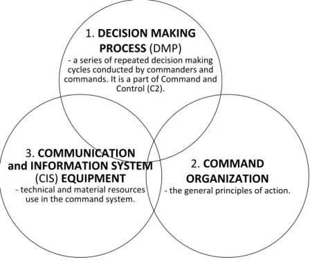Figure 1. Components of the Polish Command System