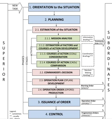 Figure 2. The Polish Military Decision Making Cycle at the tactical level  in the Land Forces