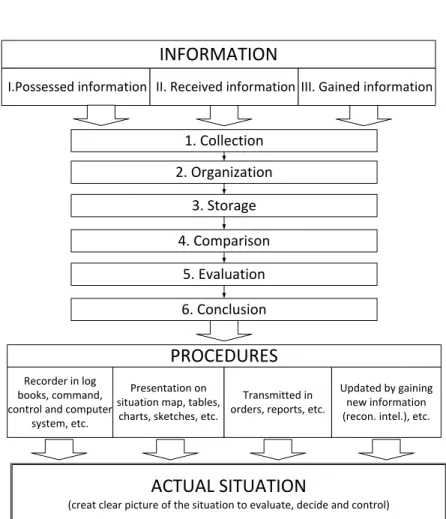 Figure 3. Activities during Orientation to the Situation