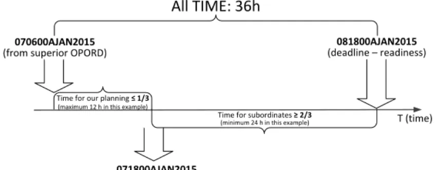 Figure 4. Time calculation – example