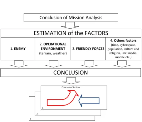 Figure 5. Estimate of Factors and Courses of Action Development