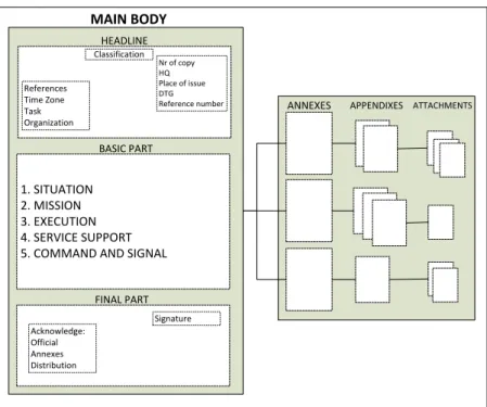 Figure 7. Structure of Operation Order (OPORD) The basic part consists of five standard points: