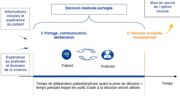 Figure 2. Schéma de la décision médicale partagée par la HAS(3) : 