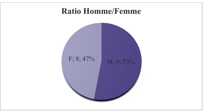 Figure 3. Ratio Homme/Femme de l’échantillon. 