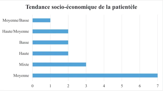 Figure 6. Répartition des tendances socio-économiques des patientèles des participants
