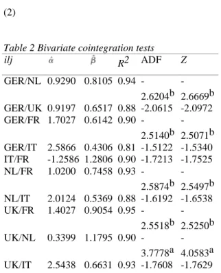 Table 2 Bivariate cointegration tests