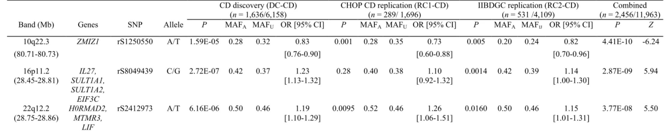 Table 1 Newly discovered loci significant in the GWAS of the DC-CD, RC1-CD and RC2-CD cohorts  CD discovery (DC-CD)  (n = 1,636/6,158)  CHOP CD replication (RC1-CD) (n = 289/ 1,696)  IIBDGC replication (RC2-CD) (n = 531 /4,109)  Combined  (n = 2,456/11,963
