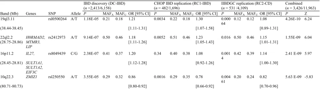 Table 3 Newly discovered loci significant in the GWAS of the DC-IBD, RC1 and RC2-CD cohorts  IBD discovery (DC-IBD)  