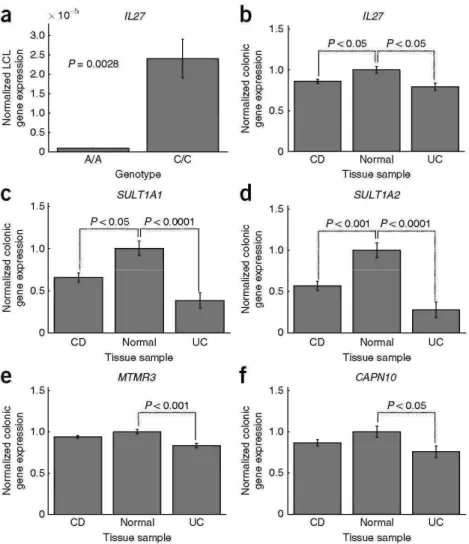 Figure 2 Colonic and LCL mRNA expression of genes in significantly associated loci.  The A allele of rsl968752  confers risk in our early-onset Crohn's disease and IBD cohorts (OR = 1.23 (1.12-1.40))