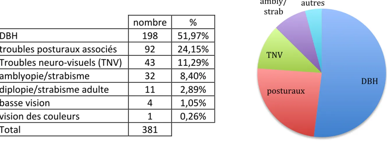 Tableau   4   :   tableau   et   graphique   du   nombre   et   de   la   proportion   de   chaque   motif   dans   les   prescriptions   des    médecins   généralistes   