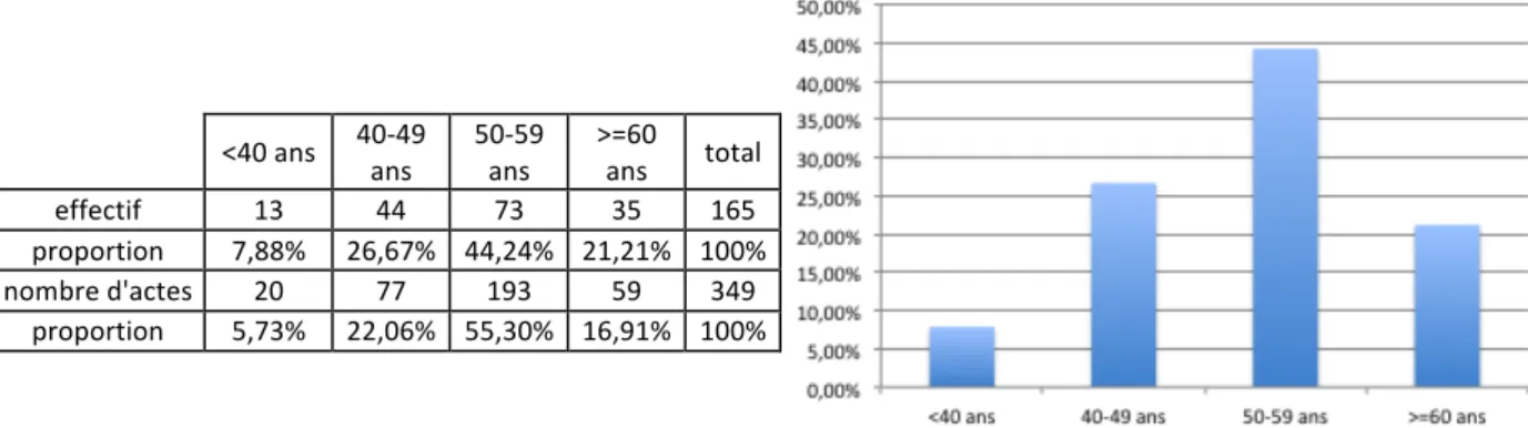 Tableau   14   :   tableau   et   graphique   de   la   distribution   des   bilans   selon   l’âge   du   médecin   généraliste        (2)  L’influence   sur   les   prescriptions      
