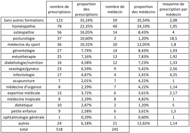 Tableau   25   :   Nombre   et   proportion   des   prescriptions   et   des   médecins   pour   chaque   formation    complémentaire
