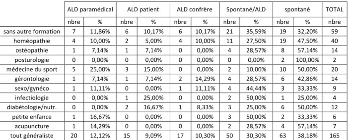 Tableau   27:   Origine   des   demandes   de   bilan   orthoptique   selon   les   formations   complémentaires   des   médecins    généralistes